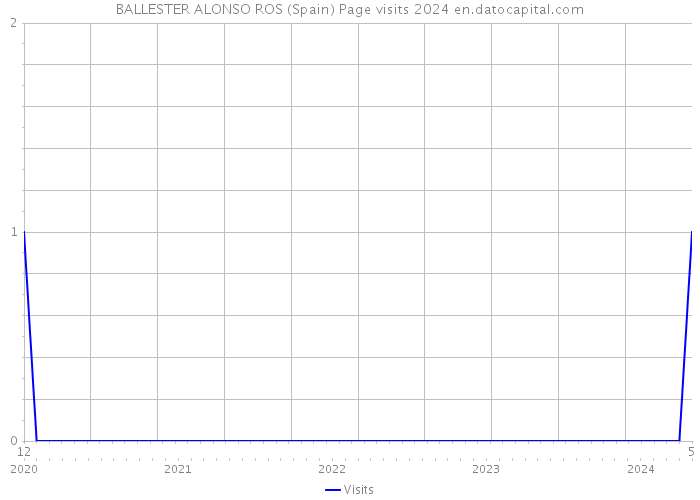 BALLESTER ALONSO ROS (Spain) Page visits 2024 