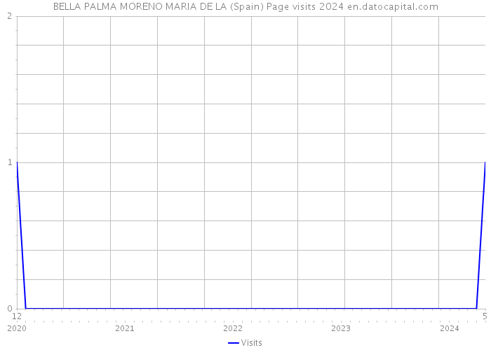 BELLA PALMA MORENO MARIA DE LA (Spain) Page visits 2024 