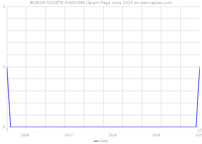 BOIRON SOCIETE ANONYME (Spain) Page visits 2024 