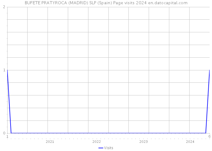 BUFETE PRATYROCA (MADRID) SLP (Spain) Page visits 2024 