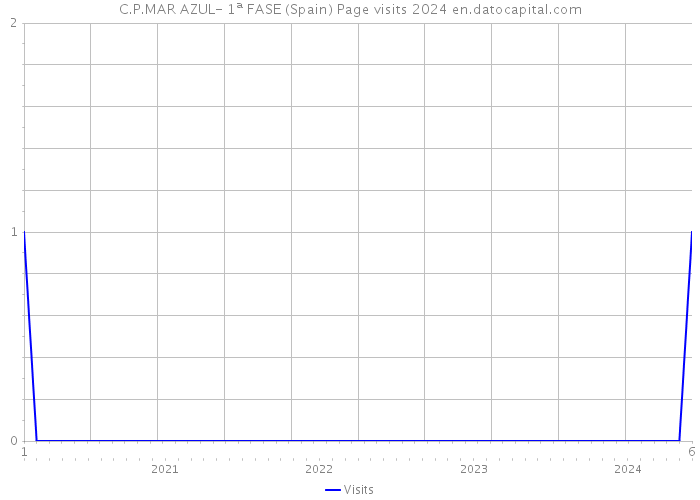 C.P.MAR AZUL- 1ª FASE (Spain) Page visits 2024 