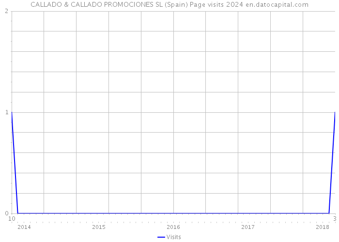 CALLADO & CALLADO PROMOCIONES SL (Spain) Page visits 2024 