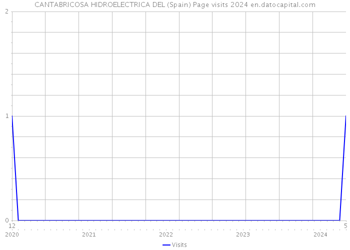 CANTABRICOSA HIDROELECTRICA DEL (Spain) Page visits 2024 