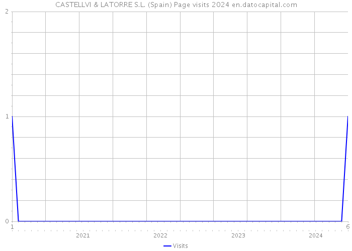 CASTELLVI & LATORRE S.L. (Spain) Page visits 2024 