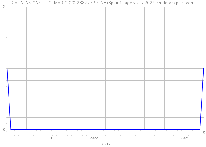 CATALAN CASTILLO, MARIO 002238777P SLNE (Spain) Page visits 2024 