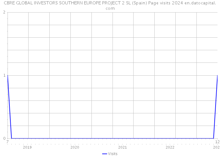 CBRE GLOBAL INVESTORS SOUTHERN EUROPE PROJECT 2 SL (Spain) Page visits 2024 