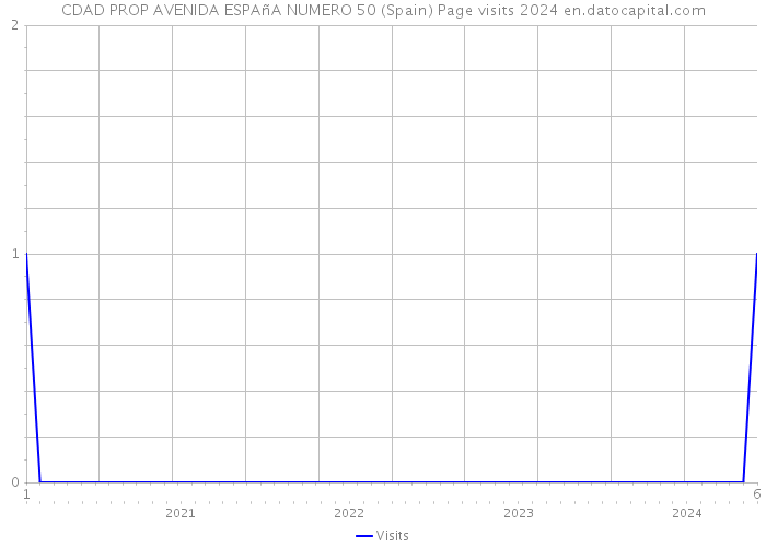 CDAD PROP AVENIDA ESPAñA NUMERO 50 (Spain) Page visits 2024 