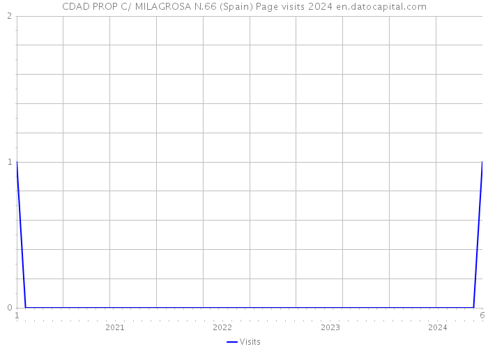 CDAD PROP C/ MILAGROSA N.66 (Spain) Page visits 2024 