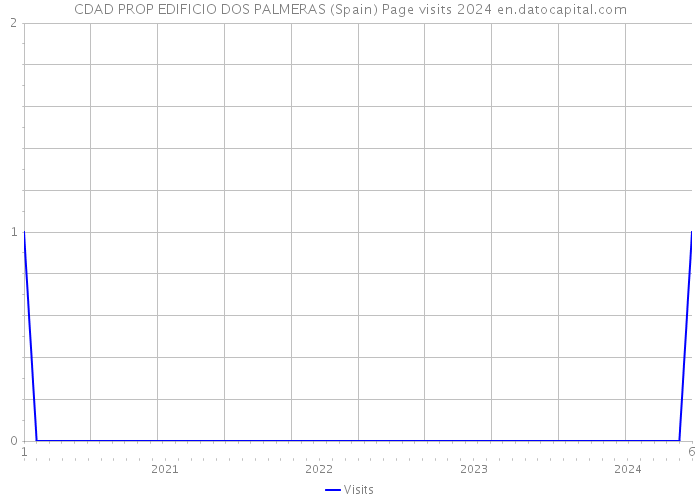 CDAD PROP EDIFICIO DOS PALMERAS (Spain) Page visits 2024 