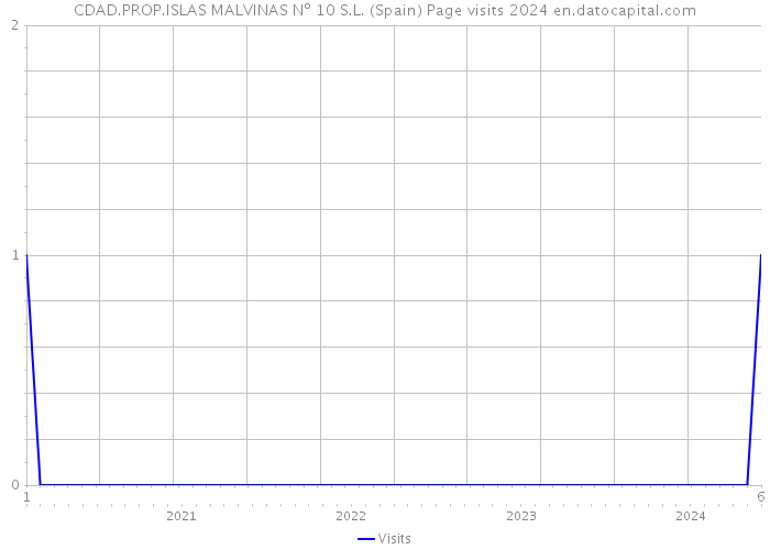 CDAD.PROP.ISLAS MALVINAS Nº 10 S.L. (Spain) Page visits 2024 