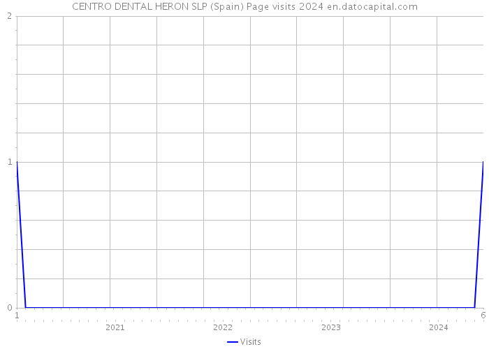 CENTRO DENTAL HERON SLP (Spain) Page visits 2024 