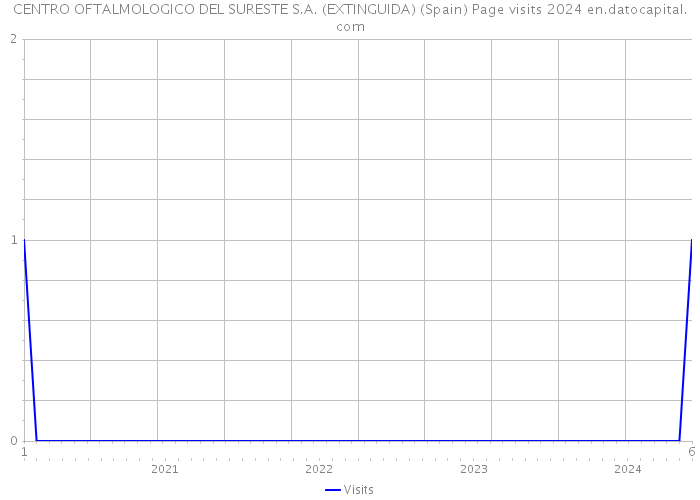 CENTRO OFTALMOLOGICO DEL SURESTE S.A. (EXTINGUIDA) (Spain) Page visits 2024 