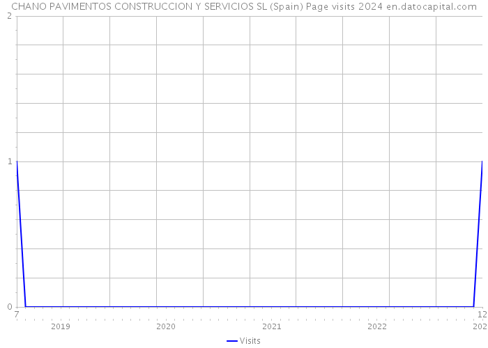 CHANO PAVIMENTOS CONSTRUCCION Y SERVICIOS SL (Spain) Page visits 2024 