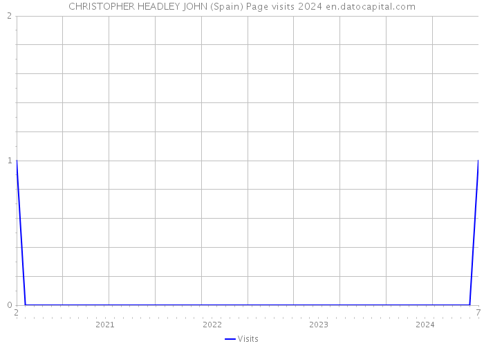 CHRISTOPHER HEADLEY JOHN (Spain) Page visits 2024 