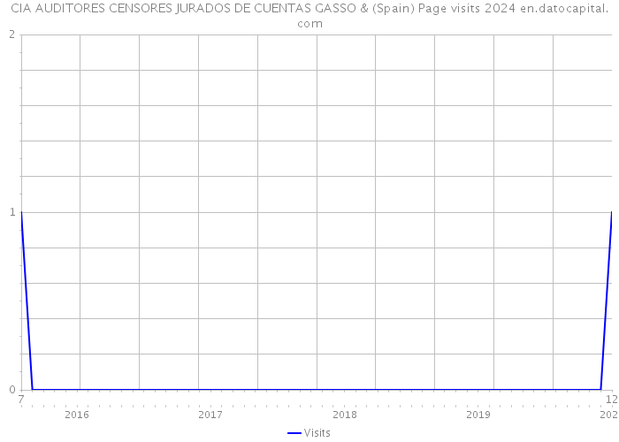 CIA AUDITORES CENSORES JURADOS DE CUENTAS GASSO & (Spain) Page visits 2024 