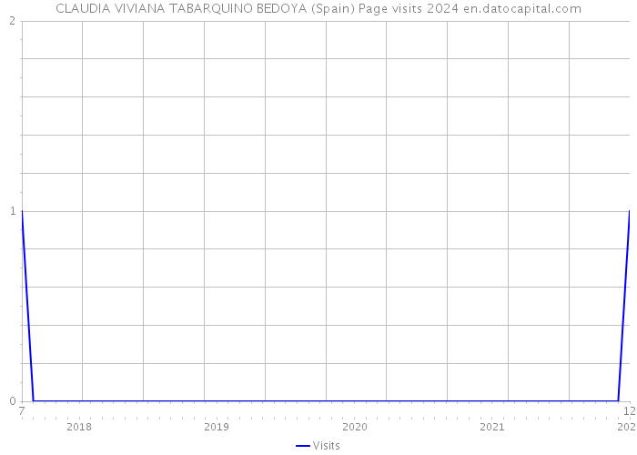 CLAUDIA VIVIANA TABARQUINO BEDOYA (Spain) Page visits 2024 