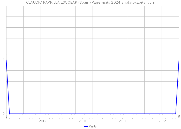 CLAUDIO PARRILLA ESCOBAR (Spain) Page visits 2024 