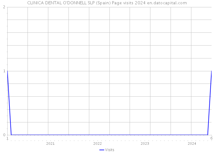 CLINICA DENTAL O'DONNELL SLP (Spain) Page visits 2024 