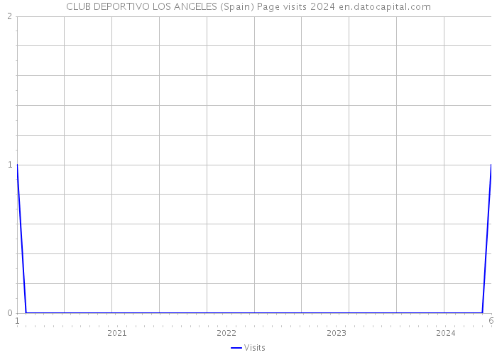 CLUB DEPORTIVO LOS ANGELES (Spain) Page visits 2024 