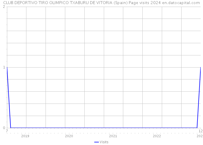 CLUB DEPORTIVO TIRO OLIMPICO TXABURU DE VITORIA (Spain) Page visits 2024 