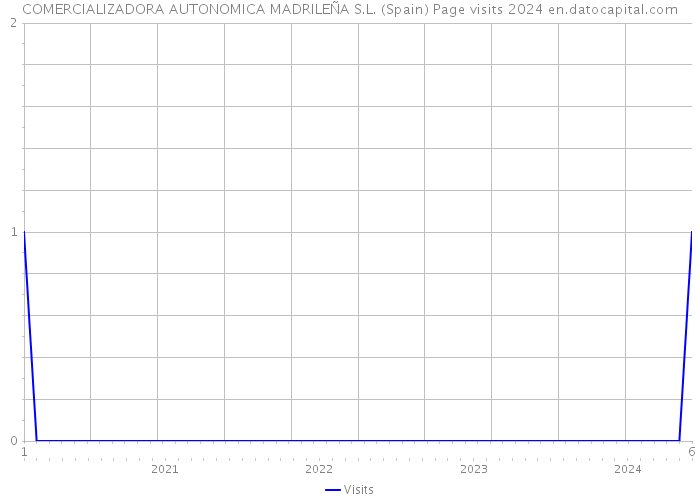 COMERCIALIZADORA AUTONOMICA MADRILEÑA S.L. (Spain) Page visits 2024 