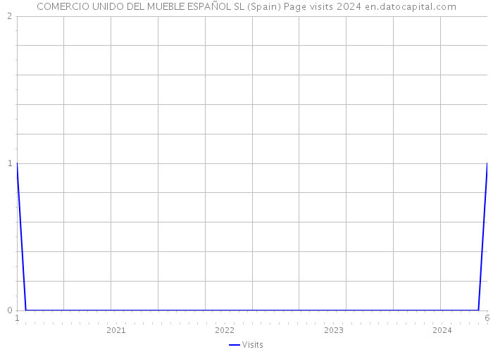 COMERCIO UNIDO DEL MUEBLE ESPAÑOL SL (Spain) Page visits 2024 