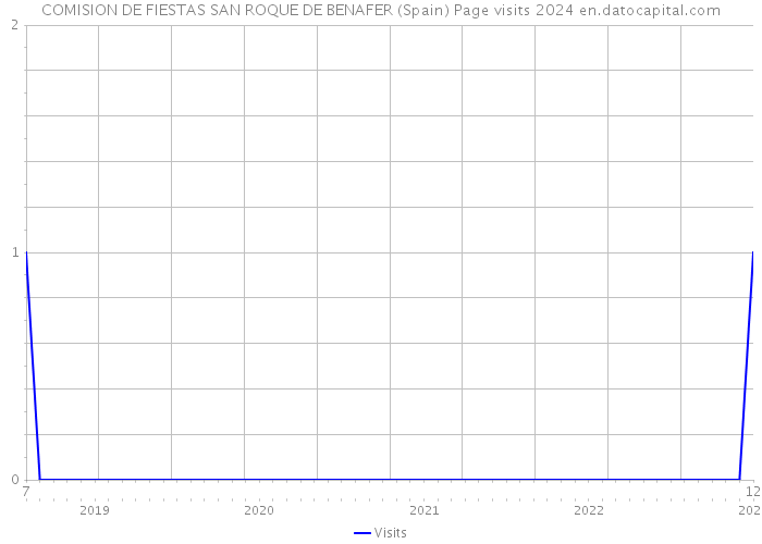 COMISION DE FIESTAS SAN ROQUE DE BENAFER (Spain) Page visits 2024 