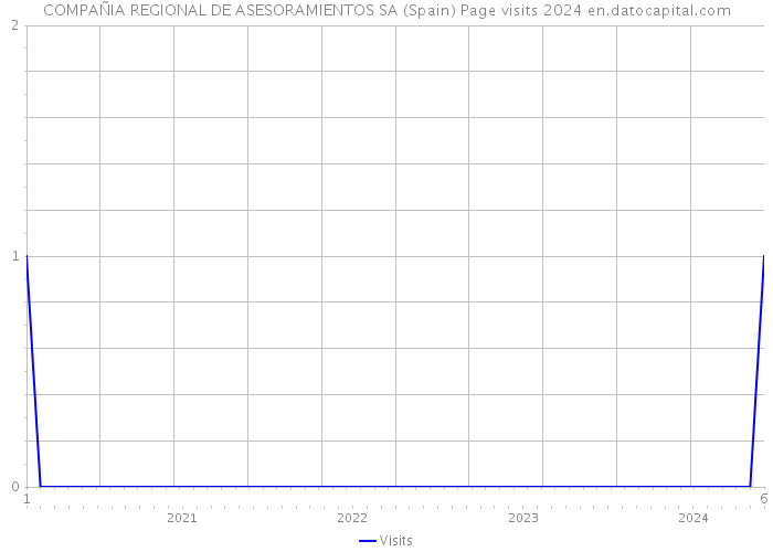 COMPAÑIA REGIONAL DE ASESORAMIENTOS SA (Spain) Page visits 2024 