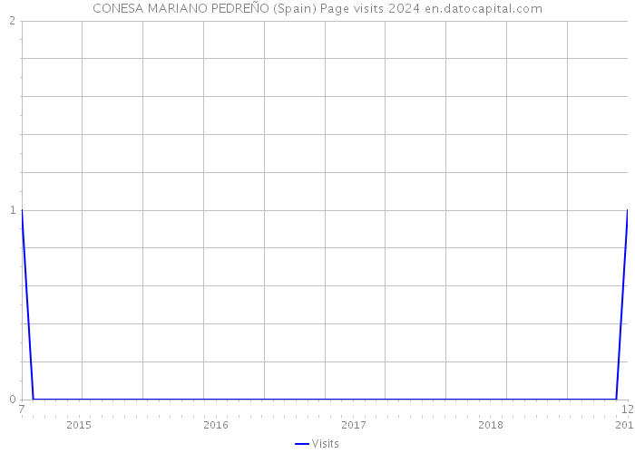 CONESA MARIANO PEDREÑO (Spain) Page visits 2024 