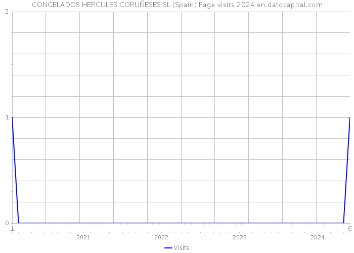 CONGELADOS HERCULES CORUÑESES SL (Spain) Page visits 2024 