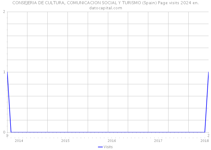 CONSEJERIA DE CULTURA, COMUNICACION SOCIAL Y TURISMO (Spain) Page visits 2024 