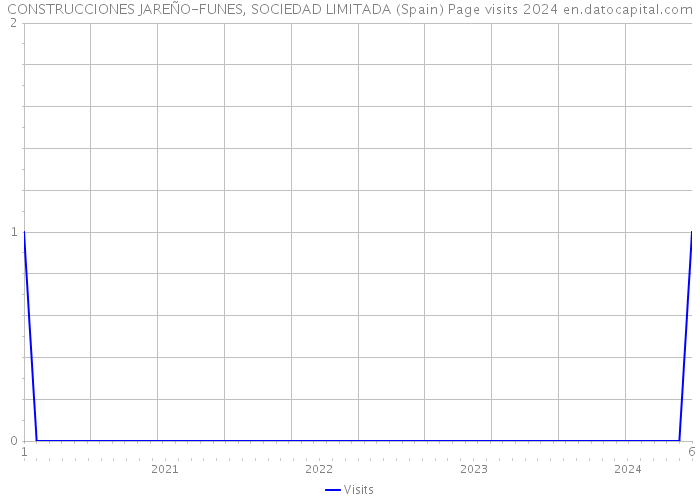 CONSTRUCCIONES JAREÑO-FUNES, SOCIEDAD LIMITADA (Spain) Page visits 2024 