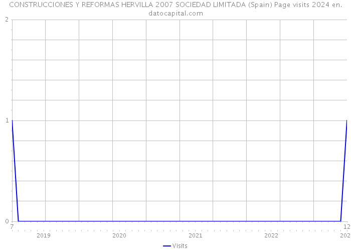 CONSTRUCCIONES Y REFORMAS HERVILLA 2007 SOCIEDAD LIMITADA (Spain) Page visits 2024 