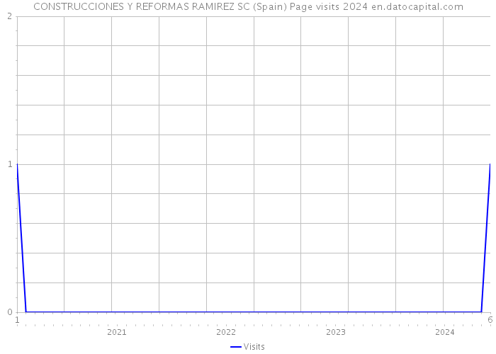 CONSTRUCCIONES Y REFORMAS RAMIREZ SC (Spain) Page visits 2024 