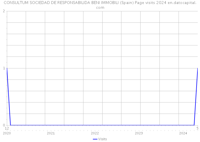 CONSULTUM SOCIEDAD DE RESPONSABILIDA BENI IMMOBILI (Spain) Page visits 2024 