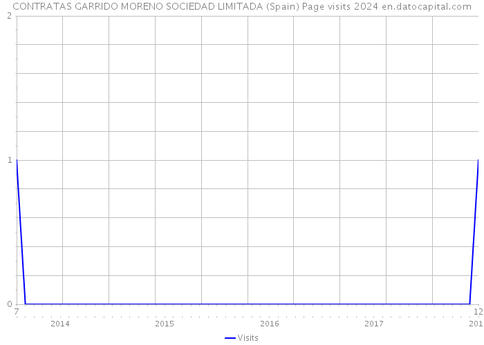 CONTRATAS GARRIDO MORENO SOCIEDAD LIMITADA (Spain) Page visits 2024 