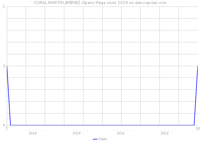 CORAL MARTIN JIMENEZ (Spain) Page visits 2024 