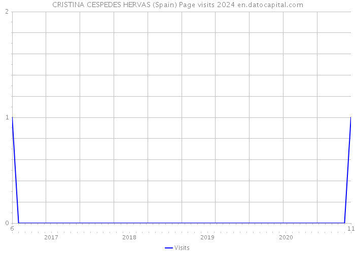 CRISTINA CESPEDES HERVAS (Spain) Page visits 2024 