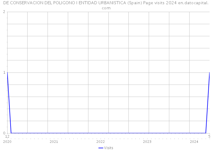DE CONSERVACION DEL POLIGONO I ENTIDAD URBANISTICA (Spain) Page visits 2024 