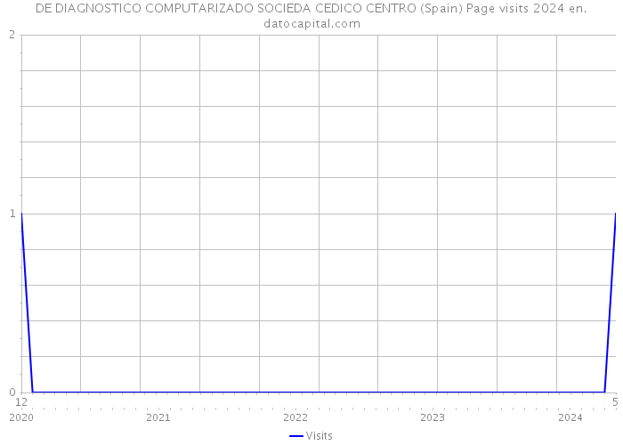 DE DIAGNOSTICO COMPUTARIZADO SOCIEDA CEDICO CENTRO (Spain) Page visits 2024 