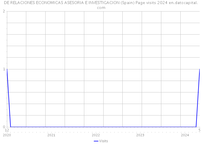 DE RELACIONES ECONOMICAS ASESORIA E INVESTIGACION (Spain) Page visits 2024 