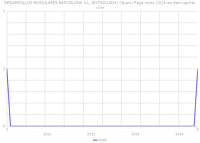 DESARROLLOS MODULARES BARCELONA S.L. (EXTINGUIDA) (Spain) Page visits 2024 