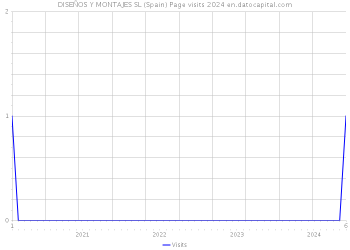 DISEÑOS Y MONTAJES SL (Spain) Page visits 2024 