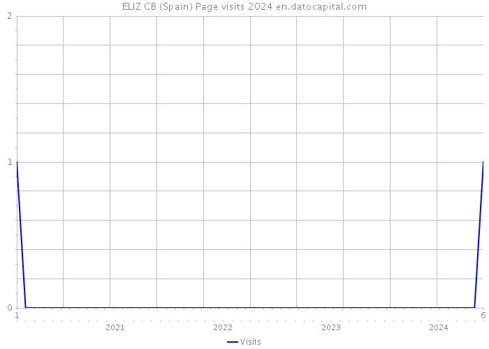 ELIZ CB (Spain) Page visits 2024 