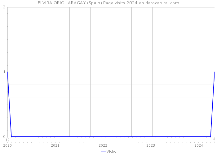 ELVIRA ORIOL ARAGAY (Spain) Page visits 2024 
