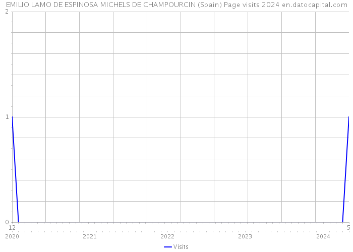 EMILIO LAMO DE ESPINOSA MICHELS DE CHAMPOURCIN (Spain) Page visits 2024 
