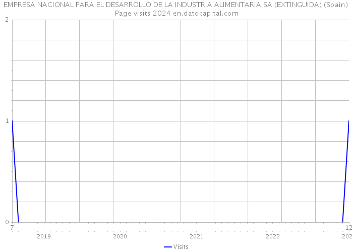 EMPRESA NACIONAL PARA EL DESARROLLO DE LA INDUSTRIA ALIMENTARIA SA (EXTINGUIDA) (Spain) Page visits 2024 