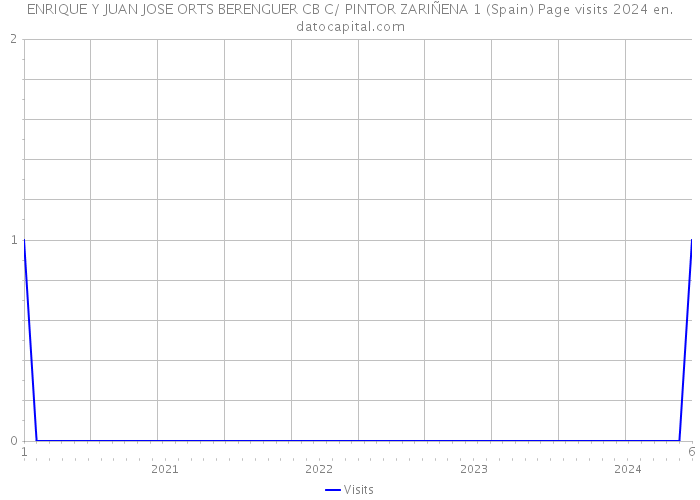 ENRIQUE Y JUAN JOSE ORTS BERENGUER CB C/ PINTOR ZARIÑENA 1 (Spain) Page visits 2024 