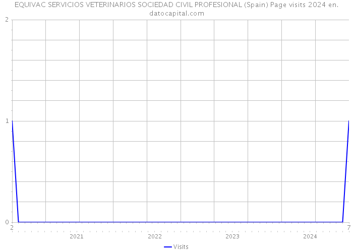 EQUIVAC SERVICIOS VETERINARIOS SOCIEDAD CIVIL PROFESIONAL (Spain) Page visits 2024 