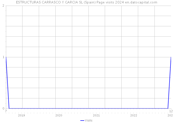 ESTRUCTURAS CARRASCO Y GARCIA SL (Spain) Page visits 2024 